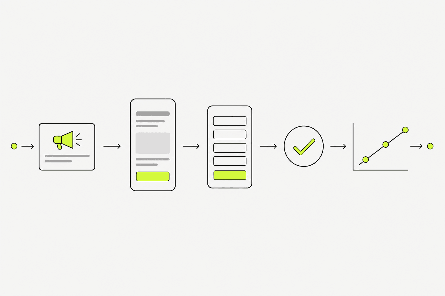 ลำดับจากโฆษณาสู่ Landing Page จุดแปลง และผลแคมเปญ